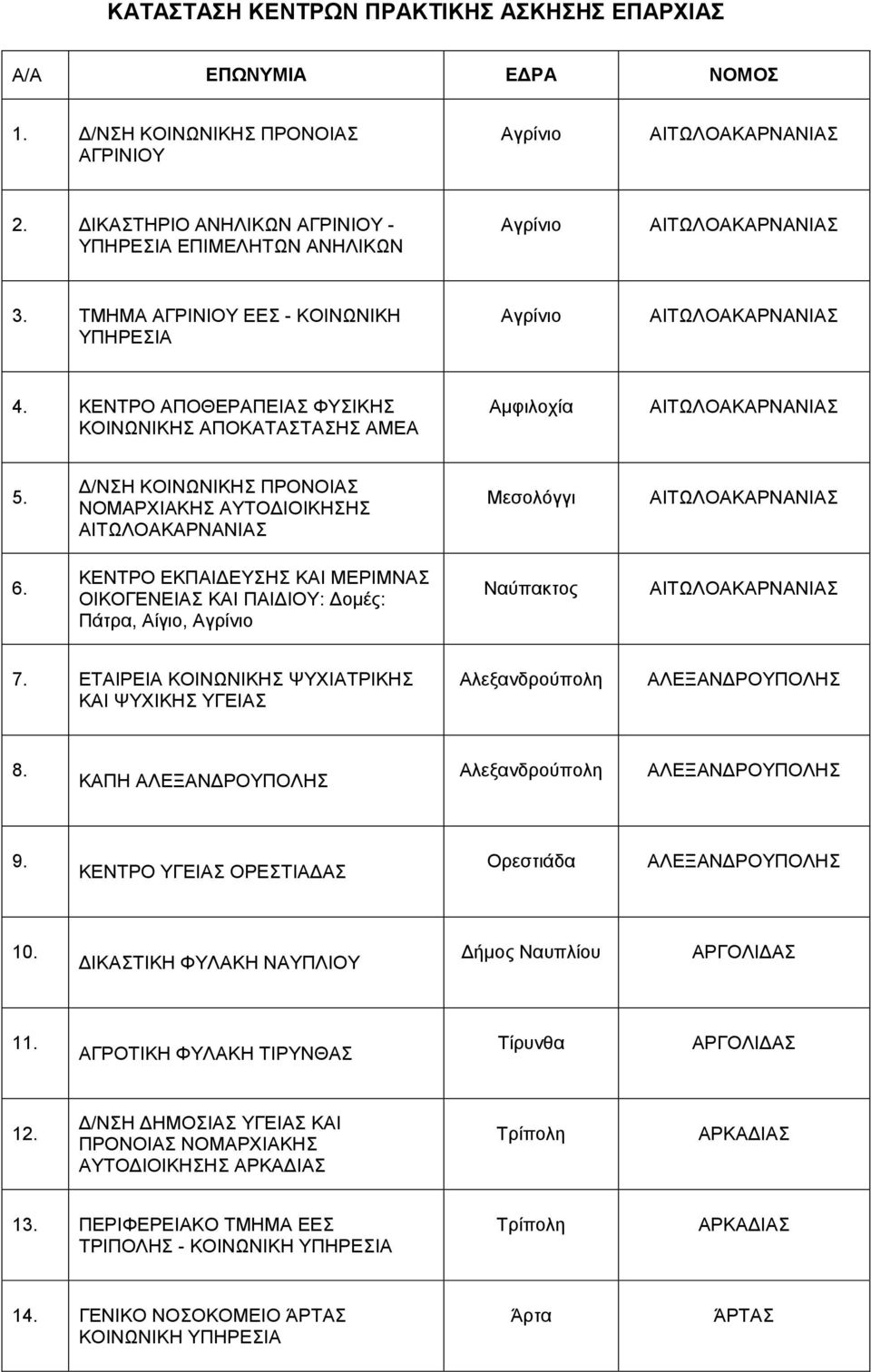 ΚΕΝΤΡΟ ΑΠΟΘΕΡΑΠΕΙΑΣ ΦΥΣΙΚΗΣ ΚΟΙΝΩΝΙΚΗΣ ΑΠΟΚΑΤΑΣΤΑΣΗΣ ΑΜΕΑ Αμφιλοχία ΑΙΤΩΛΟΑΚΑΡΝΑΝΙΑΣ 5. Δ/ΝΣΗ ΚΟΙΝΩΝΙΚΗΣ ΠΡΟΝΟΙΑΣ ΑΙΤΩΛΟΑΚΑΡΝΑΝΙΑΣ Μεσολόγγι ΑΙΤΩΛΟΑΚΑΡΝΑΝΙΑΣ 6.