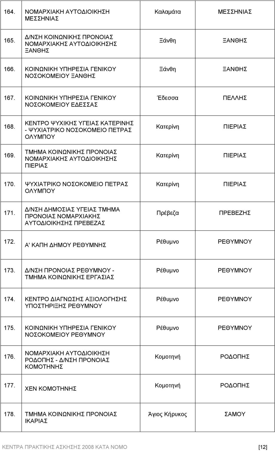 ΤΜΗΜΑ ΚΟΙΝΩΝΙΚΗΣ ΠΡΟΝΟΙΑΣ ΠΙΕΡΙΑΣ Κατερίνη ΠΙΕΡΙΑΣ 170. ΨΥΧΙΑΤΡΙΚΟ ΝΟΣΟΚΟΜΕΙΟ ΠΕΤΡΑΣ ΟΛΥΜΠΟΥ Κατερίνη ΠΙΕΡΙΑΣ 171.