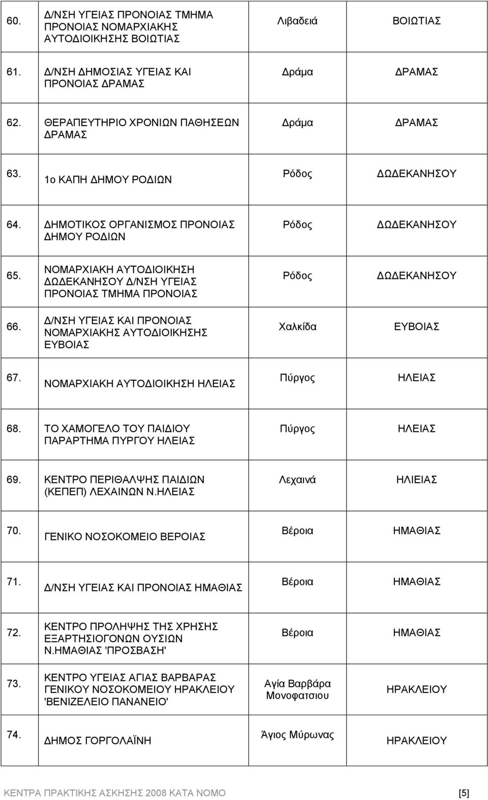 ΝΟΜΑΡΧΙΑΚΗ ΑΥΤΟΔΙΟΙΚΗΣΗ ΔΩΔΕΚΑΝΗΣΟΥ Δ/ΝΣΗ ΥΓΕΙΑΣ ΠΡΟΝΟΙΑΣ ΤΜΗΜΑ ΠΡΟΝΟΙΑΣ Ρόδος ΔΩΔΕΚΑΝΗΣΟΥ 66. Δ/ΝΣΗ ΥΓΕΙΑΣ ΚΑΙ ΠΡΟΝΟΙΑΣ ΕΥΒΟΙΑΣ Χαλκίδα ΕΥΒΟΙΑΣ 67. ΝΟΜΑΡΧΙΑΚΗ ΑΥΤΟΔΙΟΙΚΗΣΗ ΗΛΕΙΑΣ Πύργος ΗΛΕΙΑΣ 68.