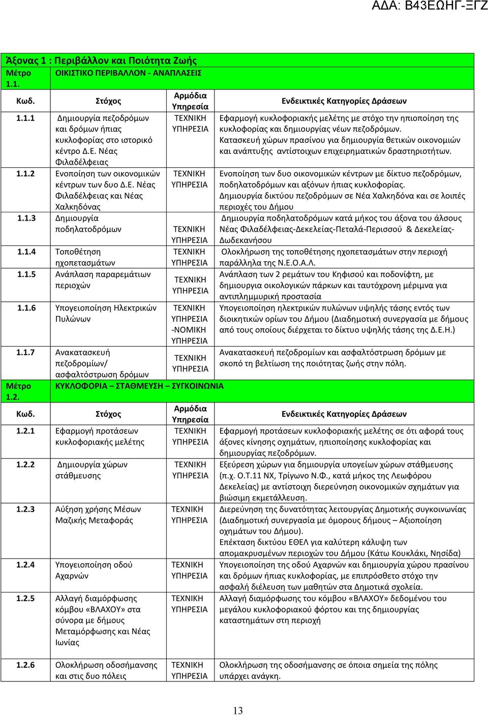 1.7 Ανακατασκευή πεζοδρομίων/ ασφαλτόστρωση δρόμων Μέτρο 1.2. Κωδ. -ΝΟΜΙΚΗ ΚΥΚΛΟΦΟΡΙΑ ΣΤΑΘΜΕΥΣΗ ΣΥΓΚΟΙΝΩΝΙΑ Στόχος 1.2.1 Εφαρμογή προτάσεων κυκλοφοριακής μελέτης 1.2.2 Δημιουργία χώρων στάθμευσης 1.2.3 Αύξηση χρήσης Μέσων Μαζικής Μεταφοράς 1.