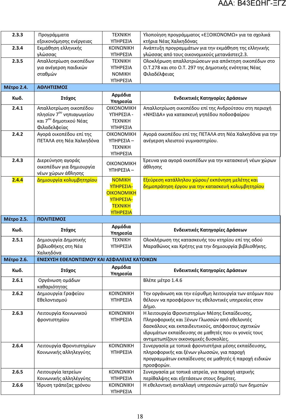 5. ΠΟΛΙΤΙΣΜΟΣ Κωδ. Στόχος 2.5.1 Δημιουργία Δημοτικής βιβλιοθήκης στη Νέα Χαλκηδόνα Υλοποίηση προγράμματος «ΕΞΟΙΚΟΝΟΜΩ» για τα σχολικά κτήρια Νέας Χαλκηδόνας Ανάπτυξη προγραμμάτων για την εκμάθηση της