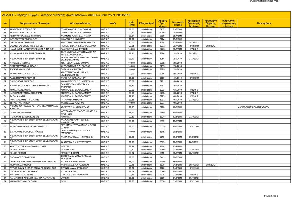 Δ. ΞΗΡΟΧΩΡΙΟΥ ΗΛΕΙΑΣ 99,55 επί εδάφους 52772 29/7/2010 13/12/2011 31/1/2012 49 ΗΛΙΑΣ ΧΛΗΣ ΚΑΛΟΓΕΡΟΠΟΥΛΟΣ & ΣΙΑ Ο.Ε. ΠΑΛΙΟΒΟΥΝΙ Δ.Δ. ΣΤΡΟΥΣΙ ΗΛΕΙΑΣ 100,00 επί εδάφους 52776 29/7/2010 1/2/2012 50 Ν.