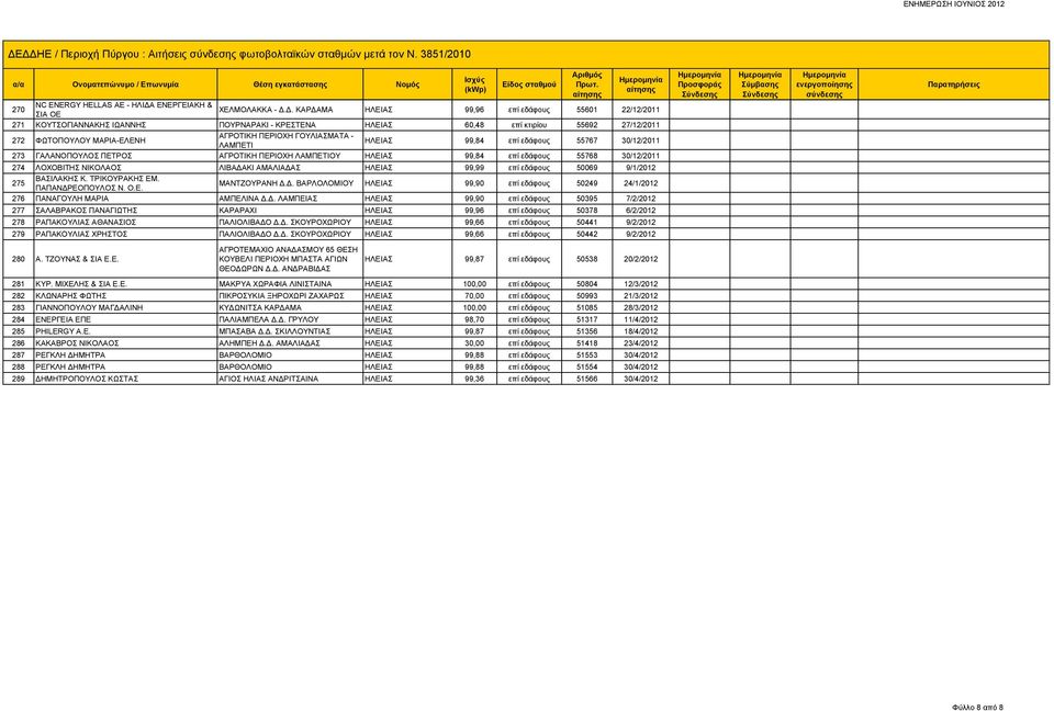 273 ΓΑΛΑΝΟΠΟΥΛΟΣ ΠΕΤΡΟΣ ΑΓΡΟΤΙΚΗ ΠΕΡΙΟΧΗ ΛΑΜΠΕΤΙΟΥ ΗΛΕΙΑΣ 99,84 επί εδάφους 55768 30/12/2011 274 ΛΟΧΟΒΙΤΗΣ ΝΙΚΟΛΑΟΣ ΛΙΒΑΔΑΚΙ ΑΜΑΛΙΑΔΑΣ ΗΛΕΙΑΣ 99,99 επί εδάφους 50069 9/1/2012 275 ΒΑΣΙΛΑΚΗΣ Κ.
