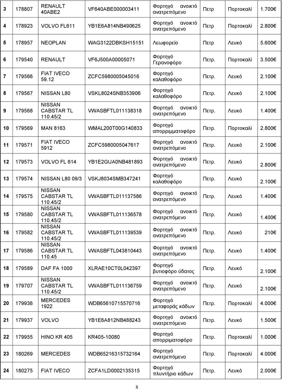 100 8 179567 NISSAN L80 VSKL8024SNB353906 9 179568 NISSAN CABSTAR TL 110.45/2 VWASBFTL011138318 10 179569 MAN 8163 WMAL200T00G140833 καλαθοφόρο απορριμματοφόρο Πετρ. Λευκό 2.100 Πετρ. Λευκό 1.
