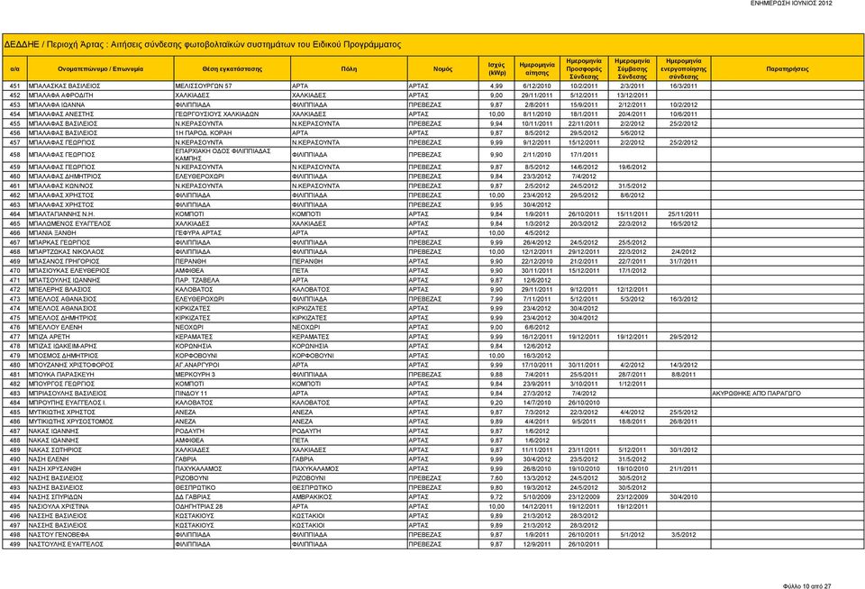 ΧΑΛΚΙΑΔΩΝ ΧΑΛΚΙΑΔΕΣ ΑΡΤΑΣ 10,00 8/11/2010 18/1/2011 20/4/2011 10/6/2011 455 ΜΠΑΛΑΦΑΣ ΒΑΣΙΛΕΙΟΣ Ν.ΚΕΡΑΣΟΥΝΤΑ Ν.