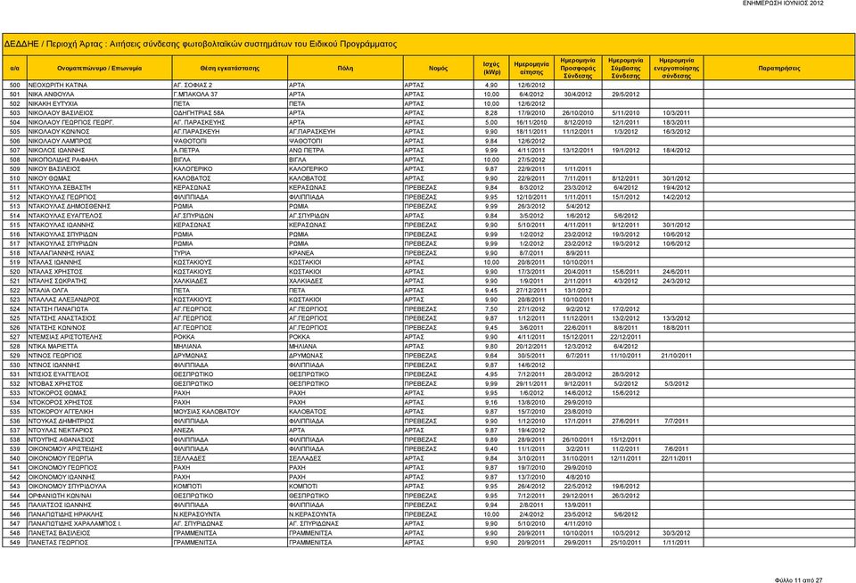 10/3/2011 504 ΝΙΚΟΛΑΟΥ ΓΕΩΡΓΙΟΣ ΓΕΩΡΓ. ΑΓ. ΠΑΡΑΣΚΕΥΗΣ ΑΡΤΑ ΑΡΤΑΣ 5,00 16/11/2010 8/12/2010 12/1/2011 18/3/2011 505 ΝΙΚΟΛΑΟΥ ΚΩΝ/ΝΟΣ ΑΓ.ΠΑΡΑΣΚΕΥΗ ΑΓ.