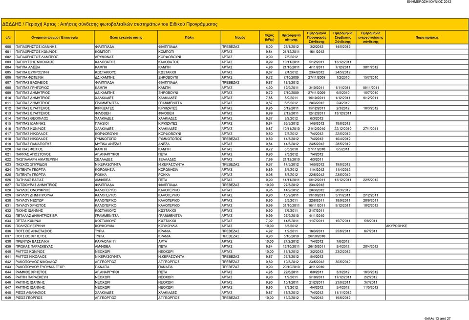 604 ΠΑΠΠΑ ΑΛΕΞΙΑ ΚΑΜΠΗ ΚΑΜΠΗ ΑΡΤΑΣ 4,90 21/10/2011 4/11/2011 7/12/2011 30/1/2012 605 ΠΑΠΠΑ ΕΥΦΡΟΣΥΝΗ ΚΩΣΤΑΚΙΟΥΣ ΚΩΣΤΑΚΙΟΙ ΑΡΤΑΣ 9,87 2/4/2012 23/4/2012 24/5/2012 606 ΠΑΠΠΑ ΦΩΤΕΙΝΗ ΔΔ ΚΑΜΠΗΣ ΞΗΡΟΒΟΥΝΙ