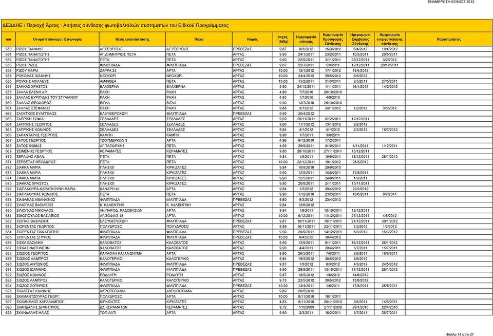 ΔΗΜΗΤΡΙΟΣ ΠΕΤΑ ΠΕΤΑ ΑΡΤΑΣ 9,90 24/1/2011 23/2/2011 10/5/2011 20/5/2011 652 ΡΙΖΟΣ ΠΑΝΑΓΙΩΤΗΣ ΠΕΤΑ ΠΕΤΑ ΑΡΤΑΣ 9,90 22/9/2011 3/11/2011 29/12/2011 3/2/2012 653 ΡΙΖΟΣ ΡΙΖΟΣ ΦΙΛΙΠΠΙΑΔΑ ΦΙΛΙΠΠΙΑΔΑ ΠΡΕΒΕΖΑΣ