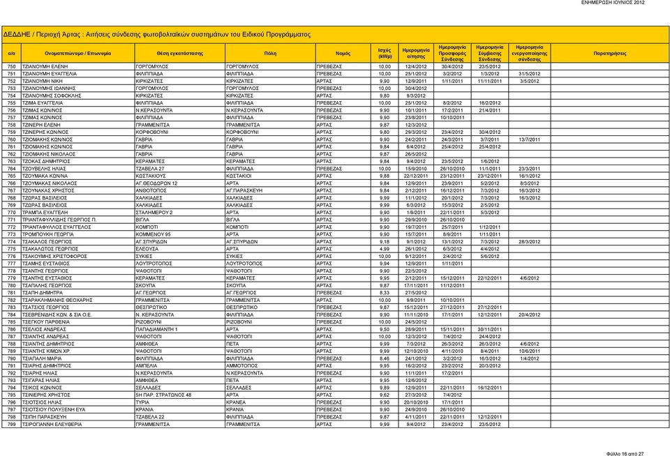 ΓΟΡΓΟΜΥΛΟΣ ΓΟΡΓΟΜΥΛΟΣ ΠΡΕΒΕΖΑΣ 10,00 30/4/2012 754 ΤΖΙΑΝΟΥΜΗΣ ΣΟΦΟΚΛΗΣ ΚΙΡΚΙΖΑΤΕΣ ΚΙΡΚΙΖΑΤΕΣ ΑΡΤΑΣ 9,80 9/3/2012 755 ΤΖΙΜΑ ΕΥΑΓΓΕΛΙΑ ΦΙΛΙΠΠΙΑΔΑ ΦΙΛΙΠΠΙΑΔΑ ΠΡΕΒΕΖΑΣ 10,00 25/1/2012 8/2/2012 16/2/2012