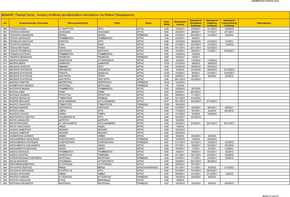 ΠΡΕΒΕΖΑΣ 9,88 5/12/2011 29/12/2011 13/1/2012 3/4/2012 803 ΤΣΟΛΗΣ ΑΘΑΝΑΣΙΟΣ ΓΡΑΜΜΕΝΙΤΣΑ ΓΡΑΜΜΕΝΙΤΣΑ ΑΡΤΑΣ 7,30 23/2/2011 4/3/2011 804 ΤΣΟΥΒΑΛΑΣ ΝΙΚΟΛΑΟΣ ΕΛΕΟΥΣΑ ΑΡΤΑ ΑΡΤΑΣ 9,66 12/7/2010 29/9/2010