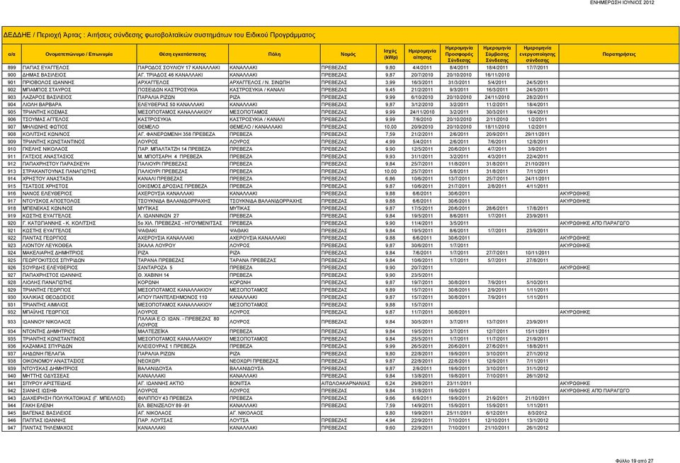 ΣΙΝΩΠΗ ΠΡΕΒΕΖΑΣ 3,99 16/3/2011 31/3/2011 5/4/2011 24/5/2011 902 ΜΠΑΜΠΟΣ ΣΤΑΥΡΟΣ ΠΟΣΕΙΔΩΝ ΚΑΣΤΡΟΣΥΚΙΑ ΚΑΣΤΡΟΣΥΚΙΑ / ΚΑΝΑΛΙ ΠΡΕΒΕΖΑΣ 9,45 21/2/2011 9/3/2011 16/3/2011 24/5/2011 903 ΛΑΖΑΡΟΣ ΒΑΣΙΛΕΙΟΣ