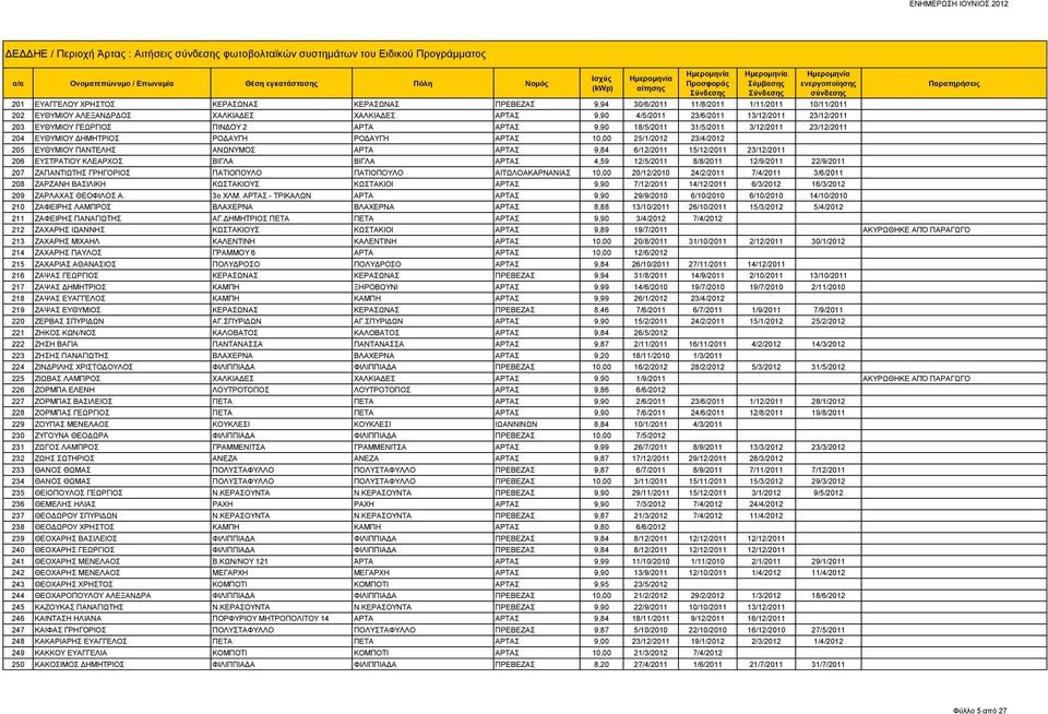 ΡΟΔΑΥΓΗ ΡΟΔΑΥΓΗ ΑΡΤΑΣ 10,00 25/1/2012 23/4/2012 205 ΕΥΘΥΜΙΟΥ ΠΑΝΤΕΛΗΣ ΑΝΩΝΥΜΟΣ ΑΡΤΑ ΑΡΤΑΣ 9,84 6/12/2011 15/12/2011 23/12/2011 206 ΕΥΣΤΡΑΤΙΟΥ ΚΛΕΑΡΧΟΣ ΒΙΓΛΑ ΒΙΓΛΑ ΑΡΤΑΣ 4,59 12/5/2011 8/8/2011