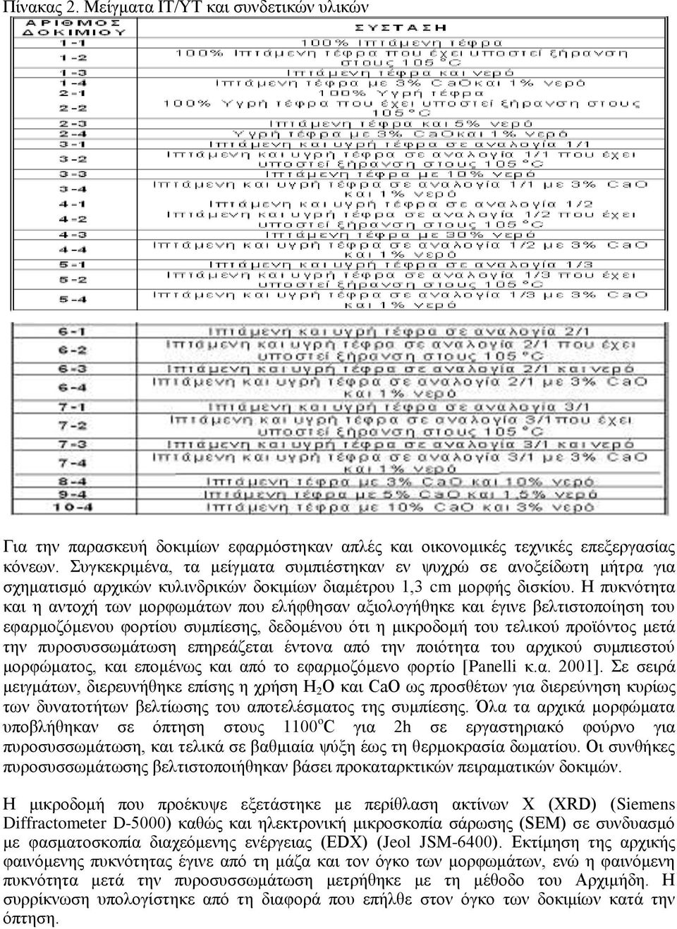 Η πυκνότητα και η αντοχή των μορφωμάτων που ελήφθησαν αξιολογήθηκε και έγινε βελτιστοποίηση του εφαρμοζόμενου φορτίου συμπίεσης, δεδομένου ότι η μικροδομή του τελικού προϊόντος μετά την