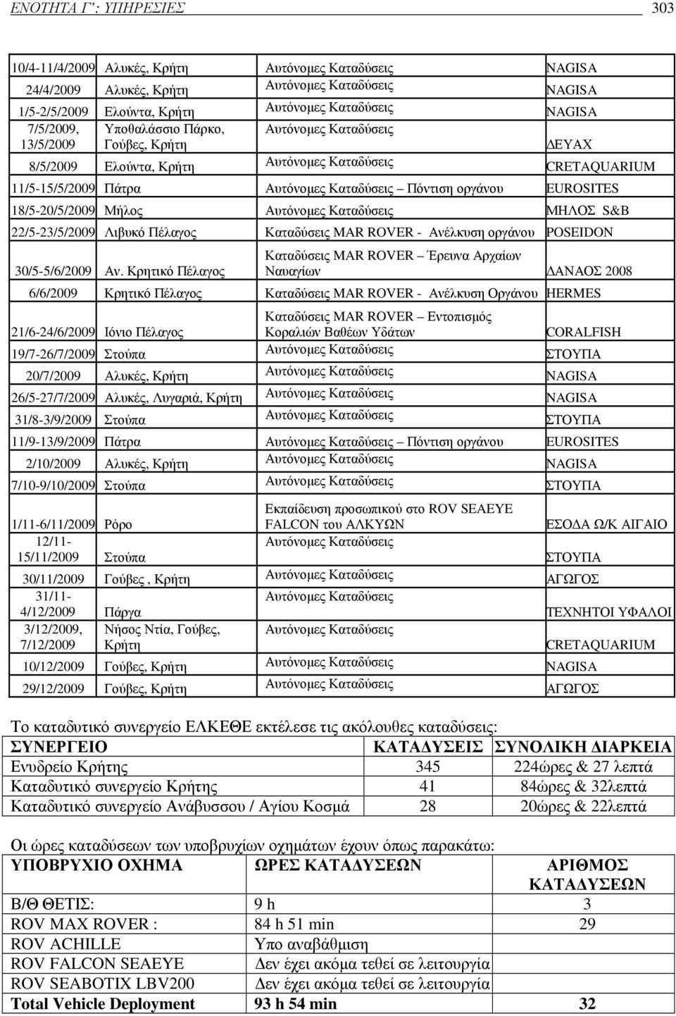 EUROSITES 18/5-20/5/2009 Μήλος Αυτόνοµες Καταδύσεις ΜΗΛΟΣ S&B 22/5-23/5/2009 Λιβυκό Πέλαγος Καταδύσεις MAR ROVER - Ανέλκυση οργάνου POSEIDON 30/5-5/6/2009 Αν.