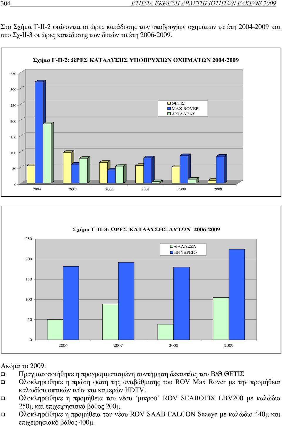 ΘΑΛΑΣΣΑ ΕΝΥ ΡΕΙΟ 150 100 50 0 2006 2007 2008 2009 Ακόµα το 2009: Πραγµατοποιήθηκε η προγραµµατισµένη συντήρηση δεκαετίας του Β/Θ ΘΕΤΙΣ Ολοκληρώθηκε η πρώτη φάση της αναβάθµισης του ROV Max Rover µε