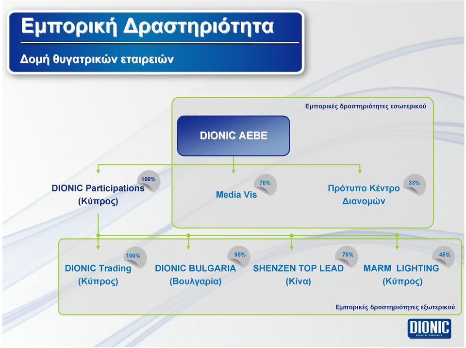 Κέντρο Διανομών 33% 100% 95% 70% 45% DIONIC Trading (Κύπρος) DIONIC BULGARIA