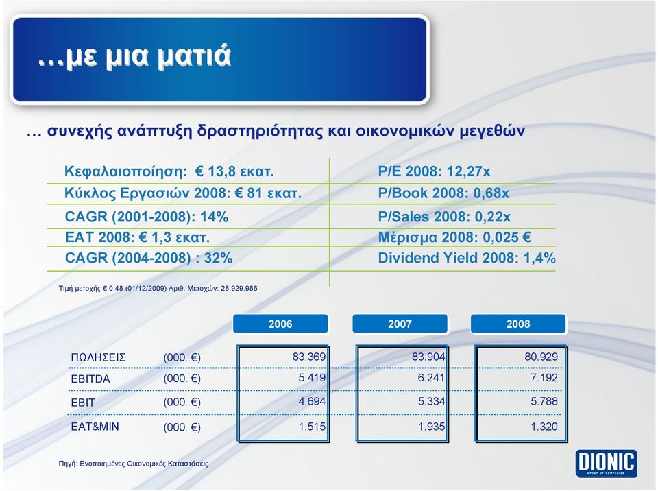 CAGR (2004-2008) : 32% P/E 2008: 12,27x P/Book 2008: 0,68x P/Sales 2008: 0,22x Μέρισμα 2008: 0,025 Dividend Yield 2008: 1,4% Τιμή