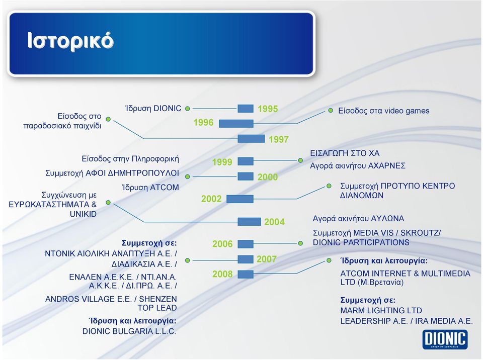 K.E. / ΝΤΙ.ΑΝ.Α. A.K.K.E. / ΔΙ.ΠΡΩ. A.E. / 1999 2002 2006 2008 2000 2004 2007 ΕΙΣΑΓΩΓΗ ΣΤΟ ΧΑ Αγορά ακινήτου ΑΧΑΡΝΕΣ Συμμετοχή ΠΡΟΤΥΠΟ ΚΕΝΤΡΟ ΔΙΑΝΟΜΩΝ Αγορά ακινήτου ΑΥΛΩΝΑ