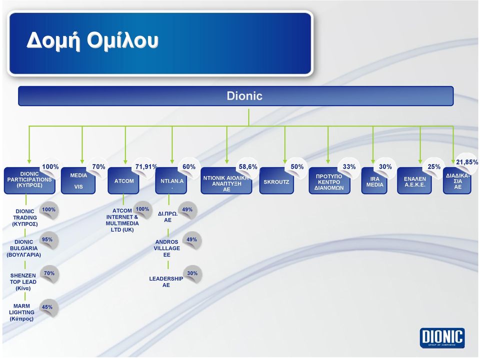 MULTIMEDIA LTD (UK) 100% ATCOM 71,91% ΔΙ.ΠΡΩ. ΑΕ