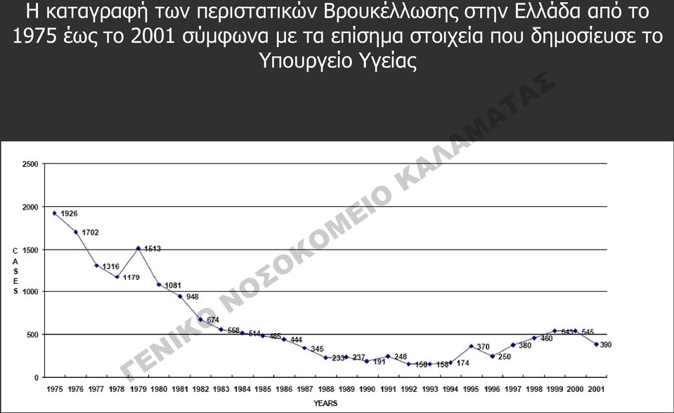 1975 έως το 2001 σύμφωνα με τα