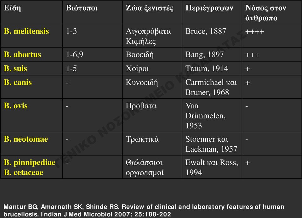 ovis - Πρόβατα Van Drimmelen, 1953 B. neotomae - Τρωκτικά Stoenner και Lackman, 1957 B. pinnipediae Β.