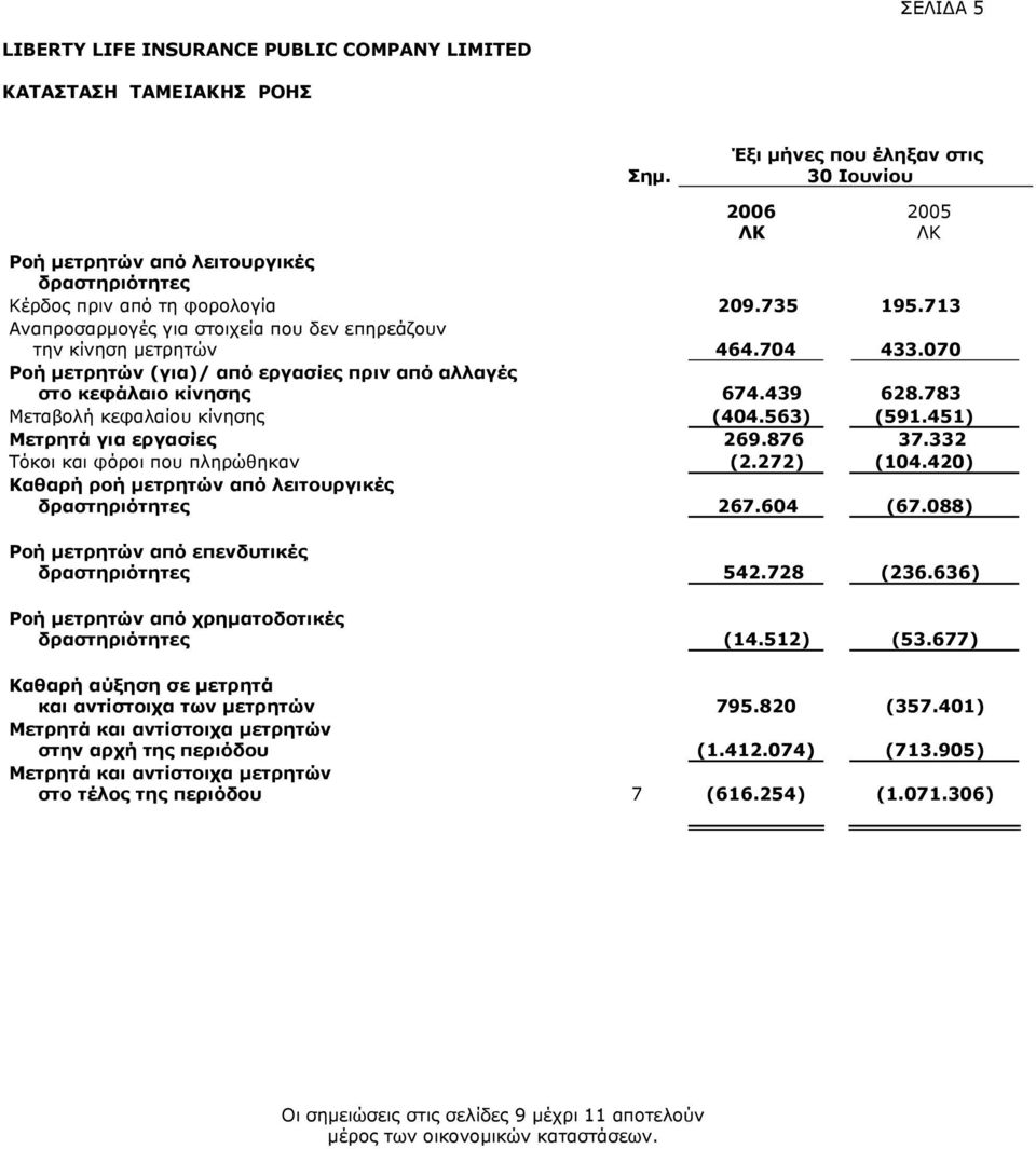 783 Μεταβoλή κεφαλαίoυ κίvησης (404.563) (591.451) Μετρητά για εργασίες 269.876 37.332 Τόκοι και φόρoι πoυ πληρώθηκαv (2.272) (104.420) Καθαρή ρoή μετρητώv από λειτoυργικές δραστηριότητες 267.604 (67.