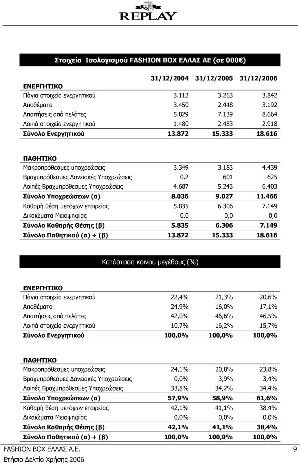 439 Βραχυπρόθεσμες Δανειακές Υποχρεώσεις 0,2 601 625 Λοιπές Βραχυπρόθεσμες Υποχρεώσεις 4.687 5.243 6.403 Σύνολο Υποχρεώσεων (α) 8.036 9.027 11.466 Καθαρή θέση μετόχων εταιρείας 5.835 6.306 7.