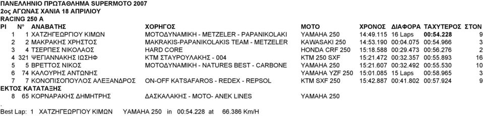 004 ΚΤΜ 250 SXF 15:21472 00:32357 00:55893 16 5 5 ΒΡΕΤΤΟΣ ΝΙΚΟΣ ΜΟΤΟΔΥΝΑΜΙΚΗ - NATURES BEST - CARBONE YAMAHA 250 15:21607 00:32492 00:55530 10 6 74 ΚΑΛΟΥΡΗΣ ΑΝΤΩΝΗΣ ΥΑΜΑΗΑ YZF 250 15:01085 15 Laps