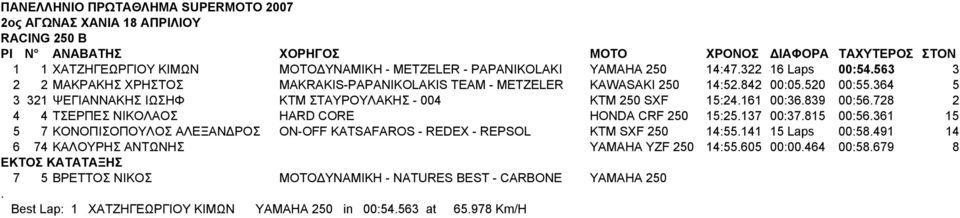 ΤΣΕΡΠΕΣ ΝΙΚΟΛΑΟΣ HARD CORE HONDA CRF 250 15:25137 00:37815 00:56361 15 5 7 ΚΟΝΟΠΙΣΟΠΟΥΛΟΣ ΑΛΕΞΑΝΔΡΟΣ ON-OFF KATSAFAROS - REDEX - REPSOL KTM SXF 250 14:55141 15 Laps 00:58491 14 6 74