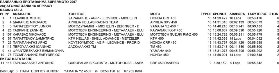 KX-F 450 16 15:08867 00:39390 00:55726 2 5 107 ΚΑΡΑΒΑΣ ΝΙΚΟΛΑΟΣ MOTOTECH ENGINEERING - ΜΕΤΑΛΛΑΞΗ - BLU MOTOTECH SUZUKI RM-Z 450 16 15:24728 00:55251 00:55479 8 6 57 ΠΑΠΑΓΓΕΛΟΥ ΔΗΜΗΤΡΗΣ ΚΤΜ HELLAS -