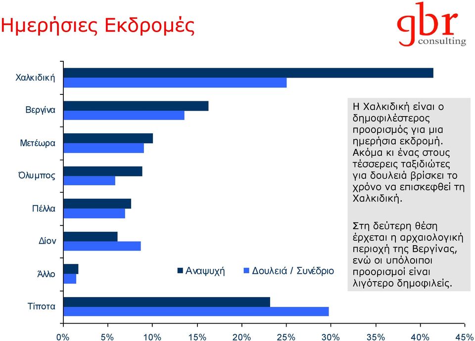 Αθόκα θη έλαο ζηνπο ηέζζεξεηο ηαμηδηώηεο γηα δνπιεηά βξίζθεη ην ρξόλν λα επηζθεθζεί ηε Χαιθηδηθή.