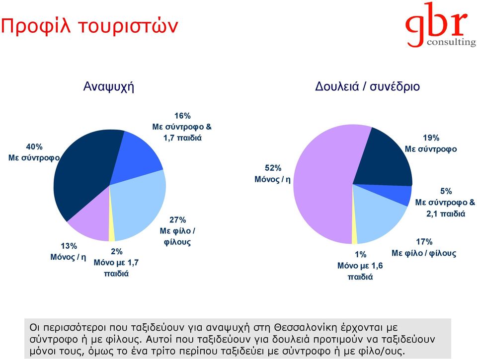 θίιν / θίινπο Οη πεξηζζόηεξνη πνπ ηαμηδεύνπλ γηα αλαςπρή ζηε Θεζζαινλίθε έξρνληαη κε ζύληξνθν ή κε θίινπο.