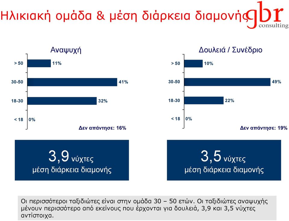 δηακνλήο 3,5 λύρηεο κέζε δηάξθεηα δηακνλήο Οη πεξηζζόηεξνη ηαμηδηώηεο είλαη ζηελ νκάδα 30 50 εηώλ.