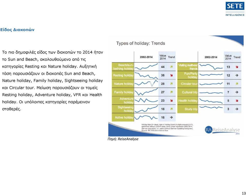 Aυξητική τάση παρουσιάζουν οι διακοπές Sun and Beach, Nature holiday, Family holiday, Sightseeing holiday