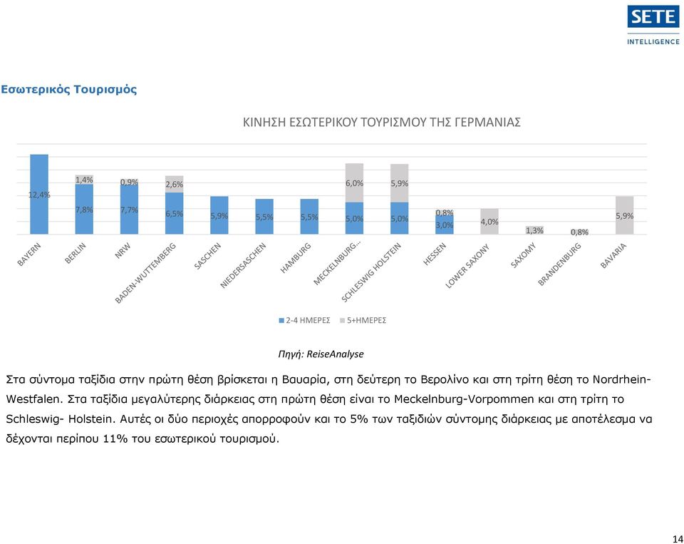 στη τρίτη θέση το Nordrhein- Westfalen.