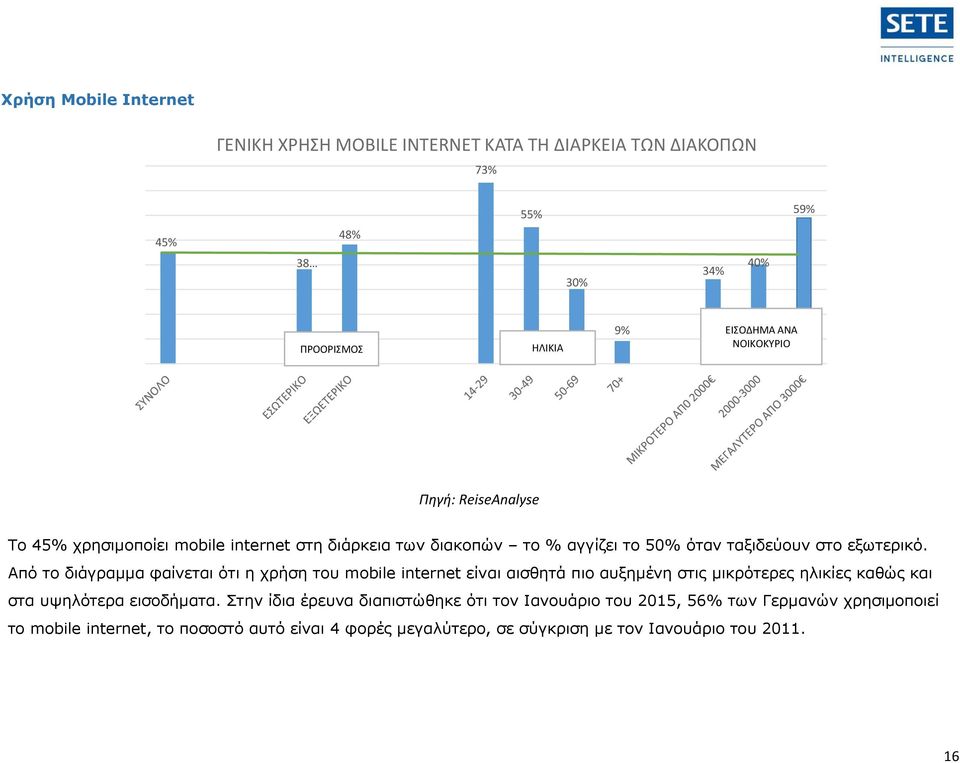 Από το διάγραμμα φαίνεται ότι η χρήση του mobile internet είναι αισθητά πιο αυξημένη στις μικρότερες ηλικίες καθώς και στα υψηλότερα εισοδήματα.