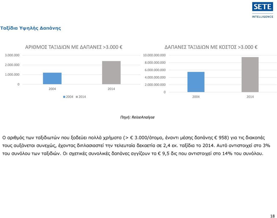 000/άτομο, έναντι μέσης δαπάνης 958) για τις διακοπές τους αυξάνεται συνεχώς, έχοντας διπλασιαστεί την τελευταία δεκαετία σε 2,4 εκ.