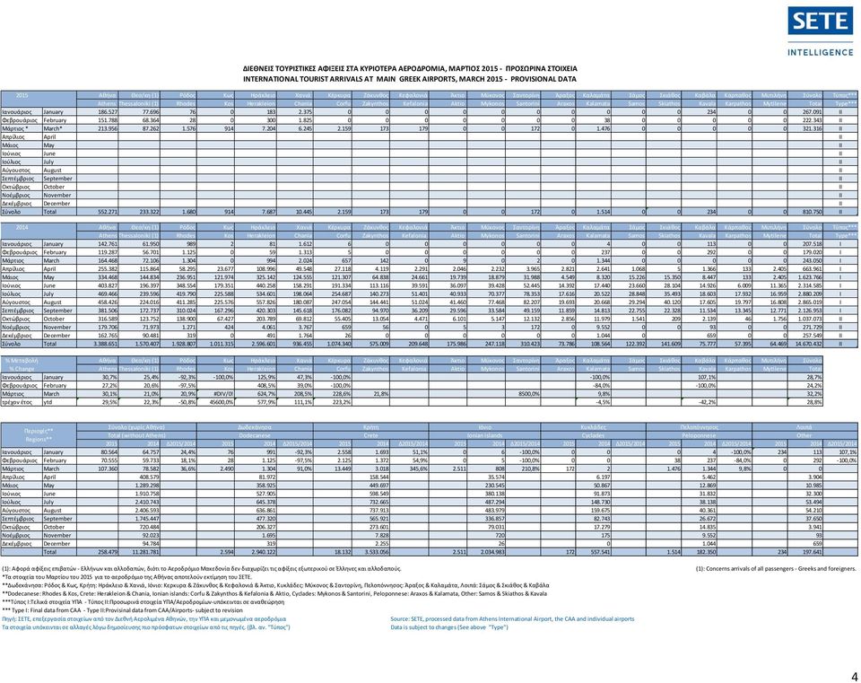 Corfu Zakynthos Kefalonia Aktio Mykonos Santorini Araxos Kalamata Samos Skiathos Kavala Κarpathos Mytilene Total Type*** Ιανoυάριος January 186.527 77.696 76 0 183 2.
