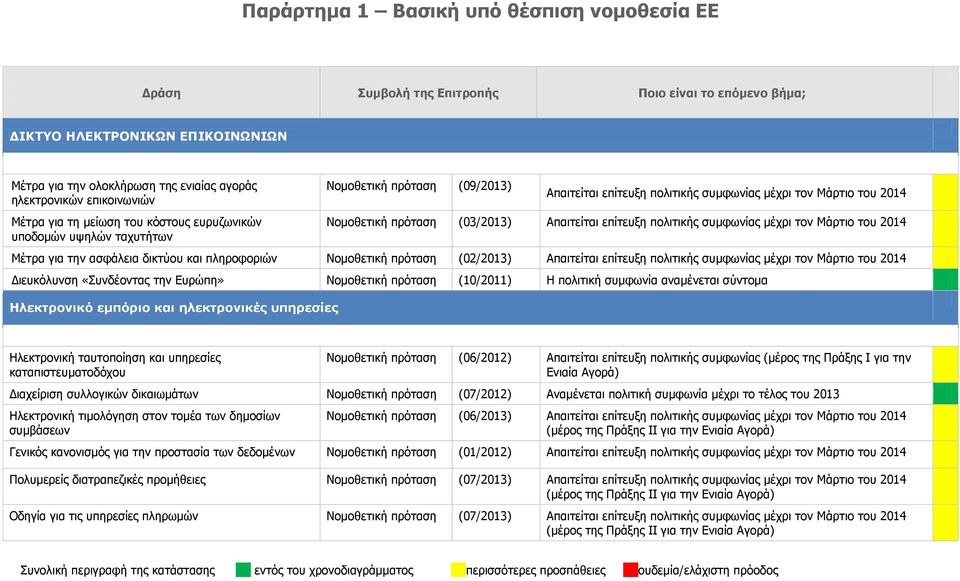 (03/2013) Απαιτείται επίτευξη πολιτικής συμφωνίας μέχρι τον Μάρτιο του 2014 Μέτρα για την ασφάλεια δικτύου και πληροφοριών Νομοθετική πρόταση (02/2013) Απαιτείται επίτευξη πολιτικής συμφωνίας μέχρι