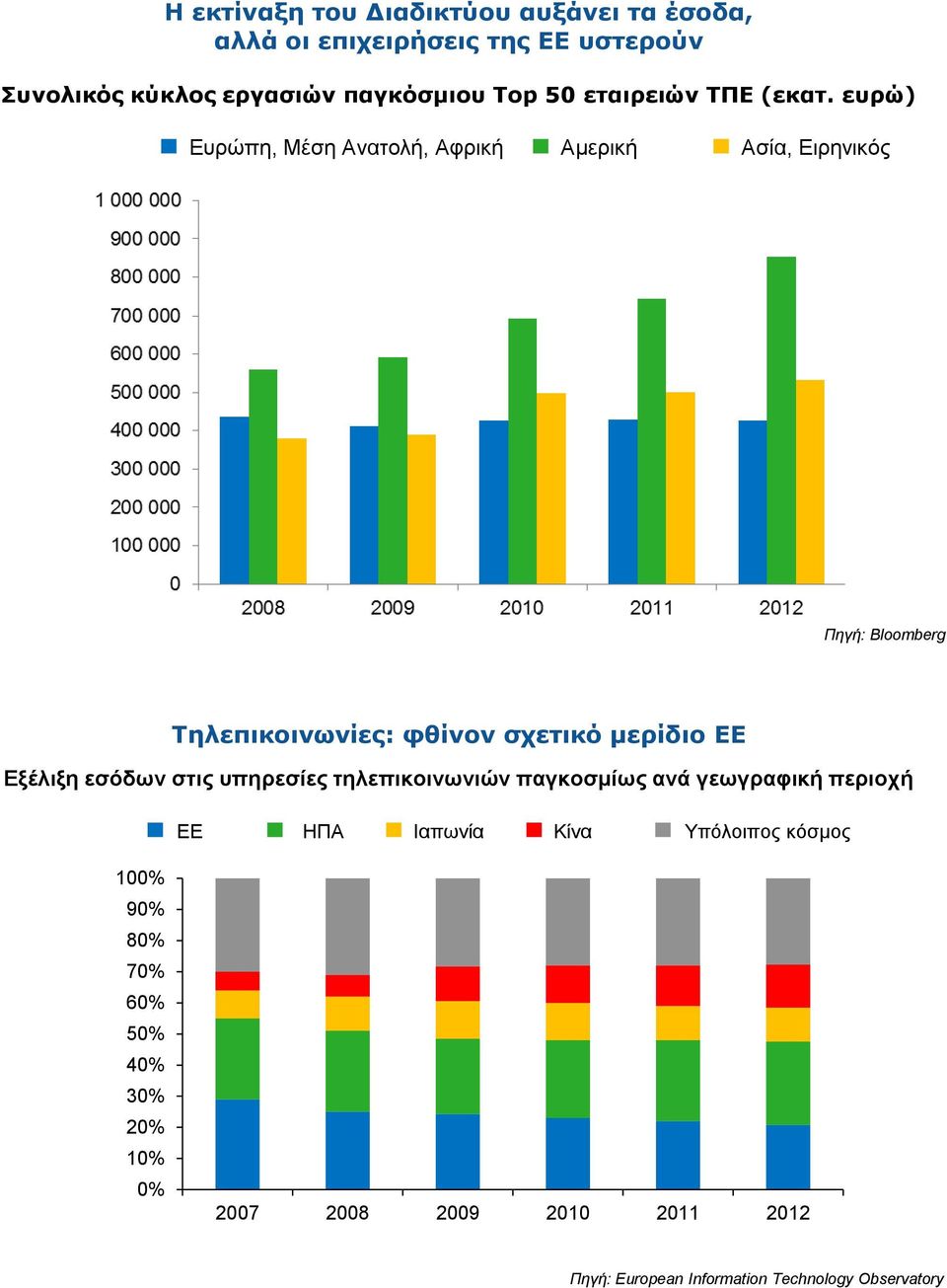 ευρώ) Ευρώπη, Μέση Ανατολή, Αφρική Αμερική Ασία, Ειρηνικός Πηγή: Bloomberg Τηλεπικοινωνίες: φθίνον σχετικό μερίδιο ΕΕ Εξέλιξη