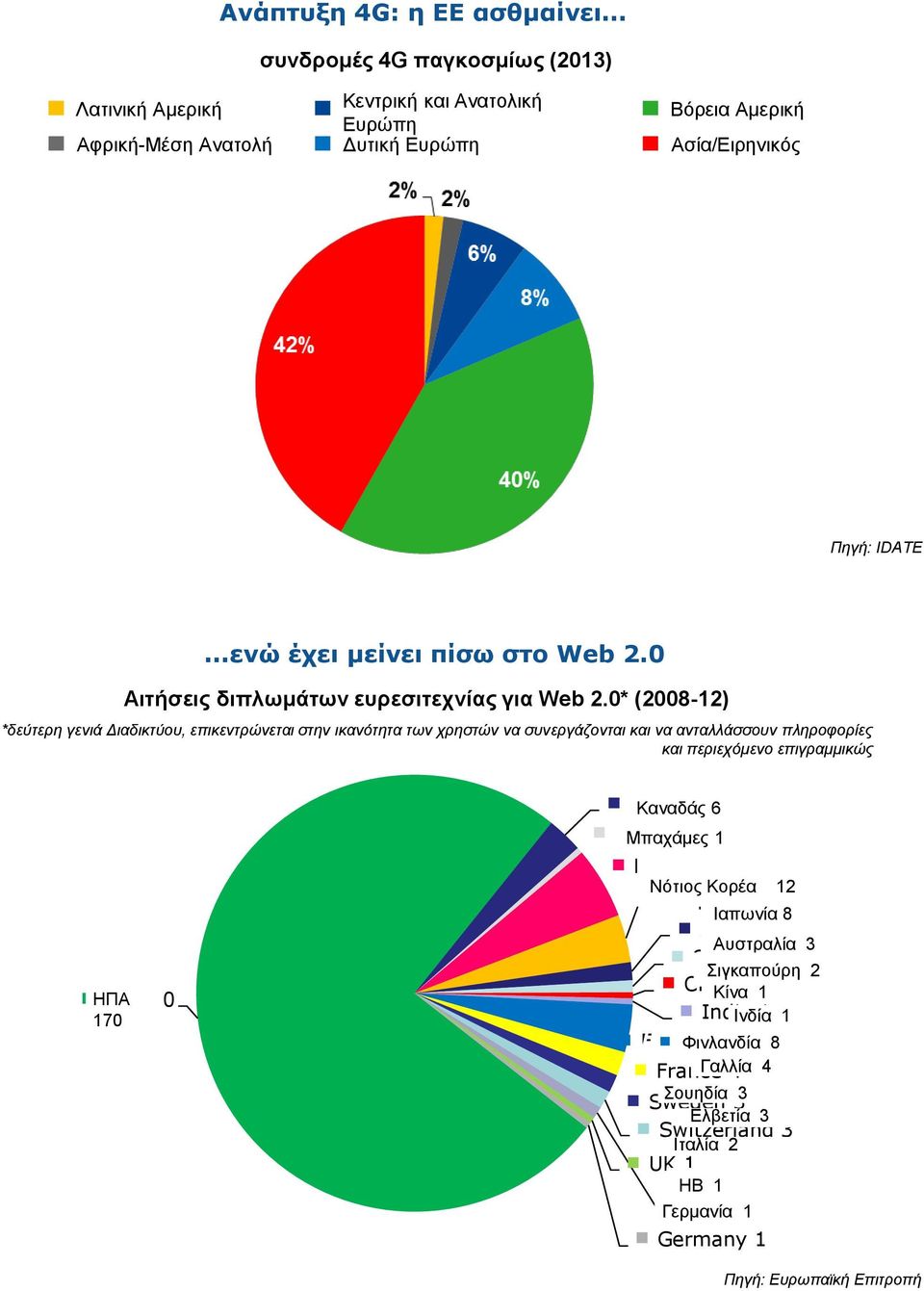 ..ενώ έχει μείνει πίσω στο Web 2.0 Αιτήσεις διπλωμάτων ευρεσιτεχνίας για Web 2.