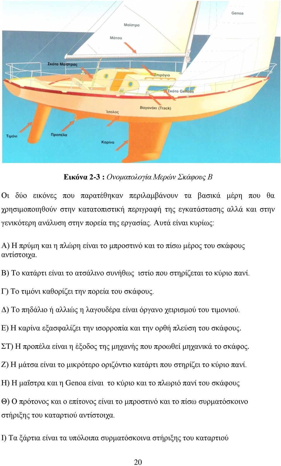 Β) Το κατάρτι είναι το ατσάλινο συνήθως ιστίο που στηρίζεται το κύριο πανί. Γ) Το τιμόνι καθορίζει την πορεία του σκάφους. Δ) Το πηδάλιο ή αλλιώς η λαγουδέρα είναι όργανο χειρισμού του τιμονιού.