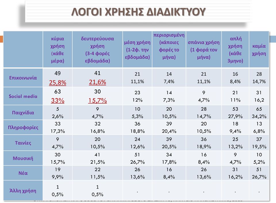 Νέα 49 25,8% 63 33% 5 2,6% 33 17,3% 9 4,7% 30 15,7% 19 9,9% 41 21,6% 30 15,7% 9 4,7% 32 16,8% 20 10,5% 41 21,5% 22 11,5% 21 11,1% 23 12% 10 5,3% 36 18,8% 24 12,6% 51 26,7% 26 13,6% 14