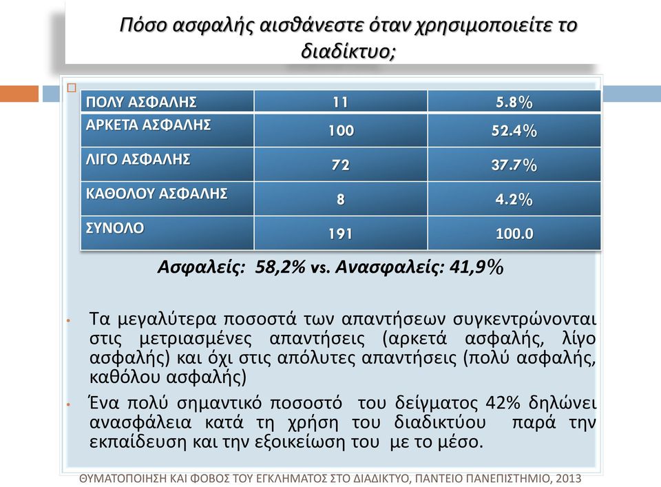 Ανασφαλείς: 41,9% Τα μεγαλύτερα ποσοστά των απαντήσεων συγκεντρώνονται στις μετριασμένες απαντήσεις (αρκετά ασφαλής, λίγο ασφαλής)