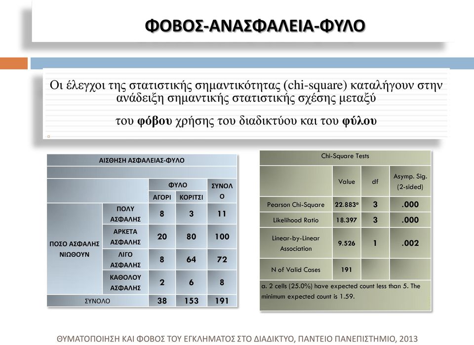 Ο 8 3 11 20 80 100 8 64 72 2 6 8 ΣΥΝΟΛΟ 38 153 191 Chi-Square Tests Value df Asymp. Sig. (2-sided) Pearson Chi-Square 22.883 a 3.000 Likelihood Ratio 18.