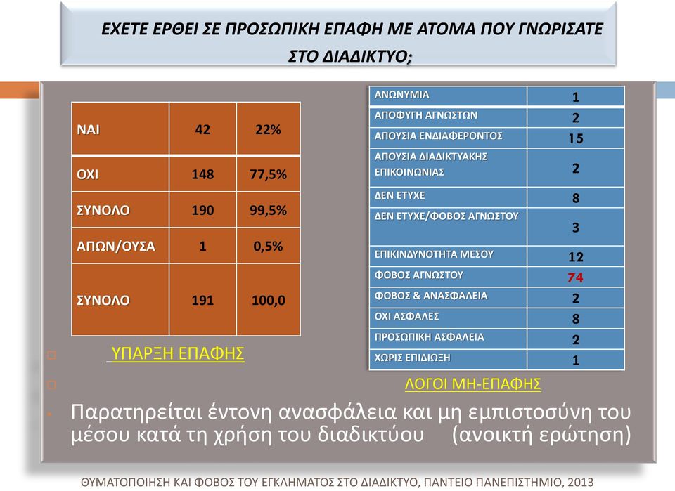 ΔΕΝ ΕΤΥΧΕ/ΦΟΒΟΣ ΑΓΝΩΣΤΟΥ ΕΠΙΚΙΝΔΥΝΟΤΗΤΑ ΜΕΣΟΥ 12 ΦΟΒΟΣ ΑΓΝΩΣΤΟΥ 74 ΦΟΒΟΣ & ΑΝΑΣΦΑΛΕΙΑ 2 ΟΧΙ ΑΣΦΑΛΕΣ 8 ΠΡΟΣΩΠΙΚΗ ΑΣΦΑΛΕΙΑ 2 ΧΩΡΙΣ