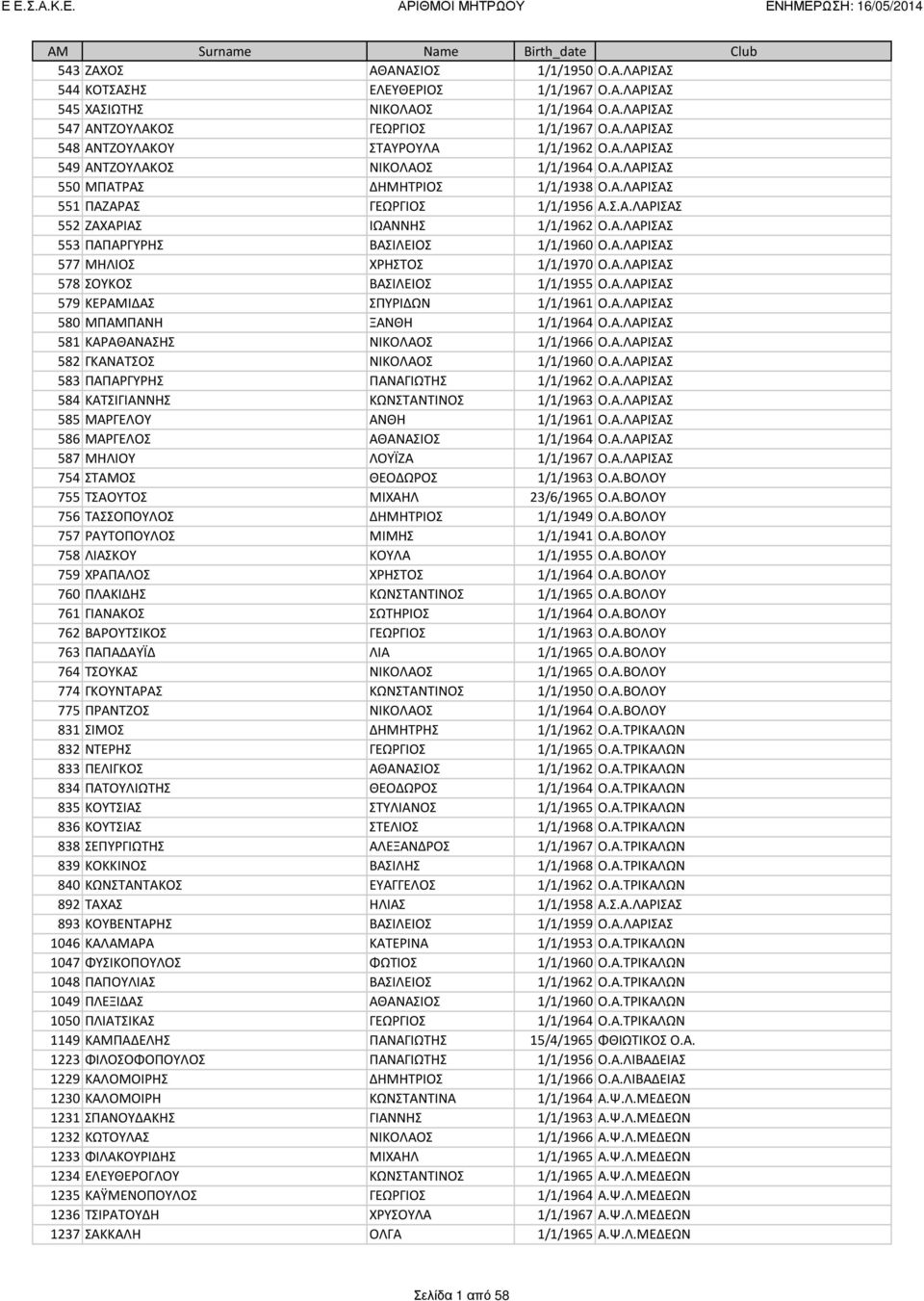 Α.ΛΑΡΙΣΑΣ 577 ΜΗΛΙΟΣ ΧΡΗΣΤΟΣ 1/1/1970 Ο.Α.ΛΑΡΙΣΑΣ 578 ΣΟΥΚΟΣ ΒΑΣΙΛΕΙΟΣ 1/1/1955 Ο.Α.ΛΑΡΙΣΑΣ 579 ΚΕΡΑΜΙΔΑΣ ΣΠΥΡΙΔΩΝ 1/1/1961 Ο.Α.ΛΑΡΙΣΑΣ 580 ΜΠΑΜΠΑΝΗ ΞΑΝΘΗ 1/1/1964 Ο.Α.ΛΑΡΙΣΑΣ 581 ΚΑΡΑΘΑΝΑΣΗΣ ΝΙΚΟΛΑΟΣ 1/1/1966 Ο.