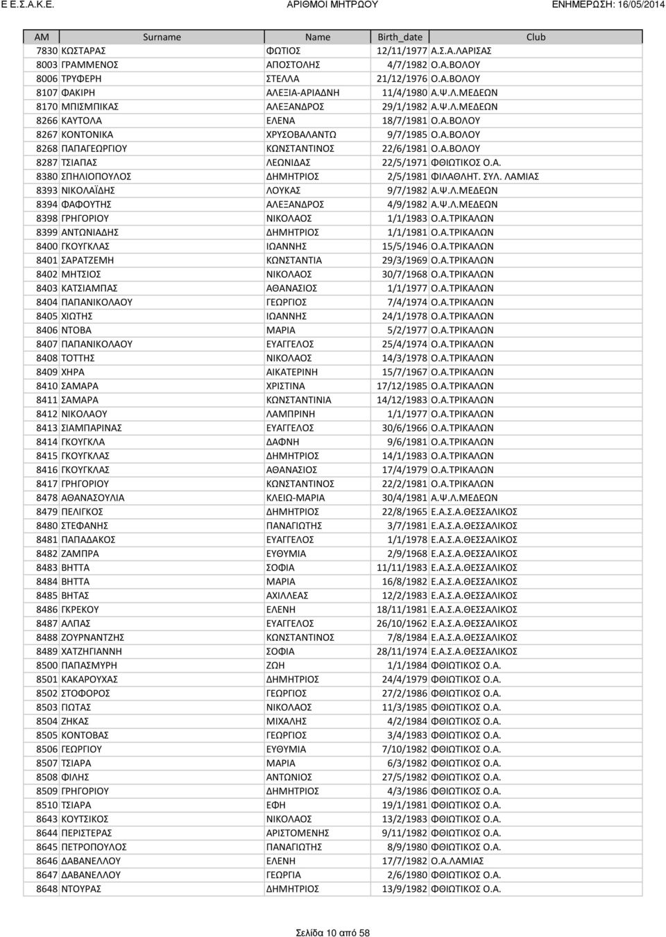 ΣΥΛ. ΛΑΜΙΑΣ 8393 ΝΙΚΟΛΑΪΔΗΣ ΛΟΥΚΑΣ 9/7/1982 Α.Ψ.Λ.ΜΕΔΕΩΝ 8394 ΦΑΦΟΥΤΗΣ ΑΛΕΞΑΝΔΡΟΣ 4/9/1982 Α.Ψ.Λ.ΜΕΔΕΩΝ 8398 ΓΡΗΓΟΡΙΟΥ ΝΙΚΟΛΑΟΣ 1/1/1983 Ο.Α.ΤΡΙΚΑΛΩΝ 8399 ΑΝΤΩΝΙΑΔΗΣ ΔΗΜΗΤΡΙΟΣ 1/1/1981 Ο.Α.ΤΡΙΚΑΛΩΝ 8400 ΓΚΟΥΓΚΛΑΣ ΙΩΑΝΝΗΣ 15/5/1946 Ο.