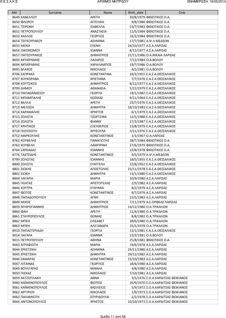 Α.ΒΟΛΟΥ 8694 ΜΠΑΪΡΑΜΗΣ ΧΑΡΑΛΑΜΠΟΣ 19/7/1986 Ο.Α.ΒΟΛΟΥ 8695 ΒΛΑΧΟΣ ΝΙΚΟΛΑΟΣ 4/2/1981 Ο.Α.ΒΟΛΟΥ 8706 ΣΑΠΡΑΚΑ ΚΩΝΣΤΑΝΤΙΝΑ 18/2/1955 Ε.Α.Σ.Α.ΘΕΣΣΑΛΙΚΟΣ 8707 ΚΟΥΚΟΡΑΒΑ ΧΡΙΣΤΙΑΝΑ 7/7/1976 Ε.Α.Σ.Α.ΘΕΣΣΑΛΙΚΟΣ 8708 ΚΟΥΤΣΙΚΟΣ ΔΗΜΗΤΡΙΟΣ 8/12/1977 Ε.