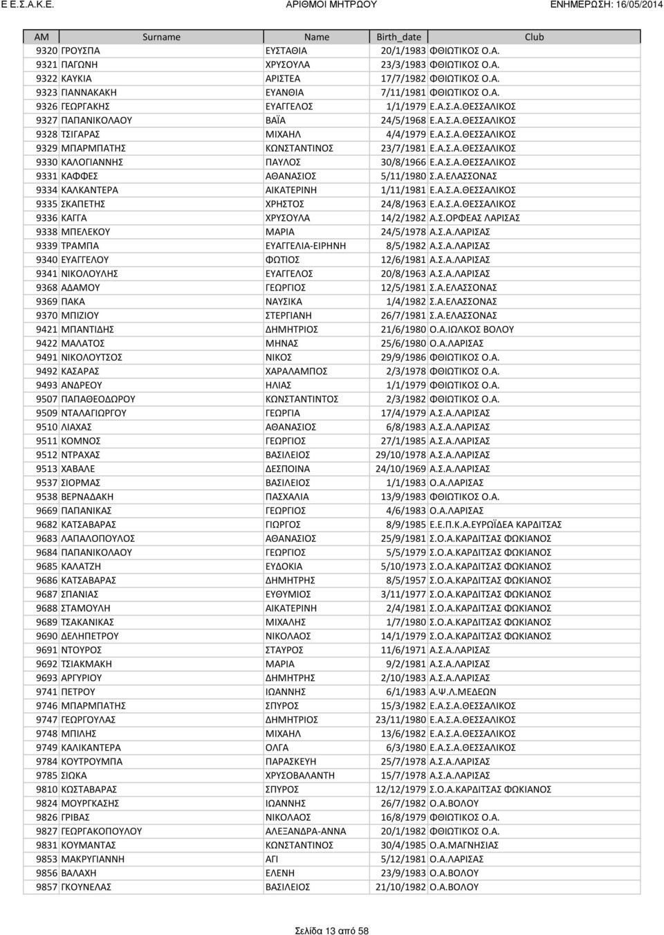 Α.Σ.Α.ΘΕΣΣΑΛΙΚΟΣ 9331 ΚΑΦΦΕΣ ΑΘΑΝΑΣΙΟΣ 5/11/1980 Σ.Α.ΕΛΑΣΣΟΝΑΣ 9334 ΚΑΛΚΑΝΤΕΡΑ ΑΙΚΑΤΕΡΙΝΗ 1/11/1981 Ε.Α.Σ.Α.ΘΕΣΣΑΛΙΚΟΣ 9335 ΣΚΑΠΕΤΗΣ ΧΡΗΣΤΟΣ 24/8/1963 Ε.Α.Σ.Α.ΘΕΣΣΑΛΙΚΟΣ 9336 ΚΑΓΓΑ ΧΡΥΣΟΥΛΑ 14/2/1982 Α.